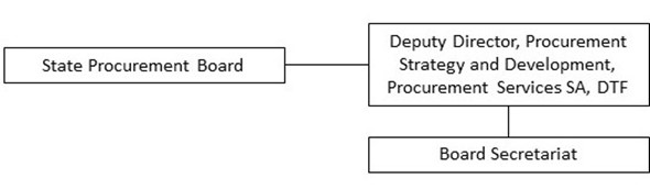 State Procurement Board structure State Procurement Board